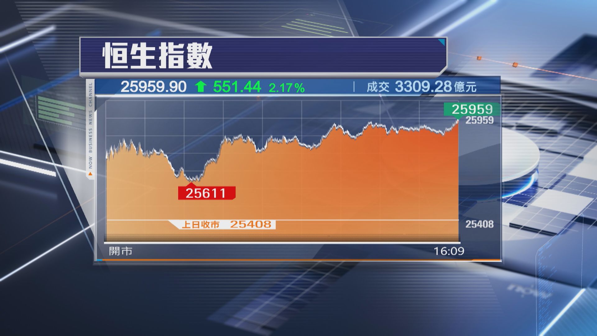 【中東或快停戰】恒指彈551點 AI「龍蝦」概念股又爆上