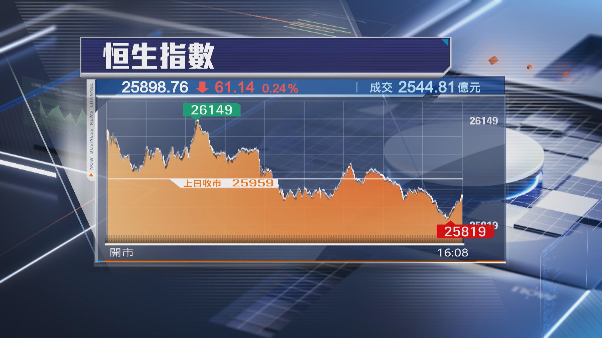【續受制26000關】恒指跌61點 AI「龍蝦」概念股急挫