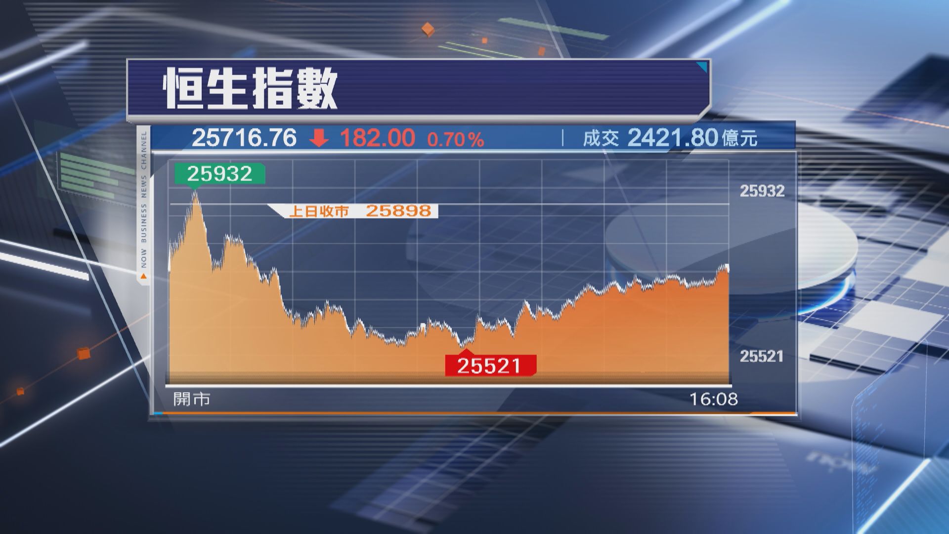 【成交繼續縮】恒指跌182點 國泰君安國際挫4%