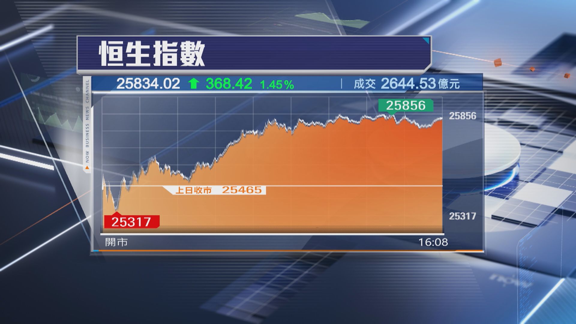 【內地經濟開局好】恒指倒升368點 比亞迪飆7%重返「紅底」