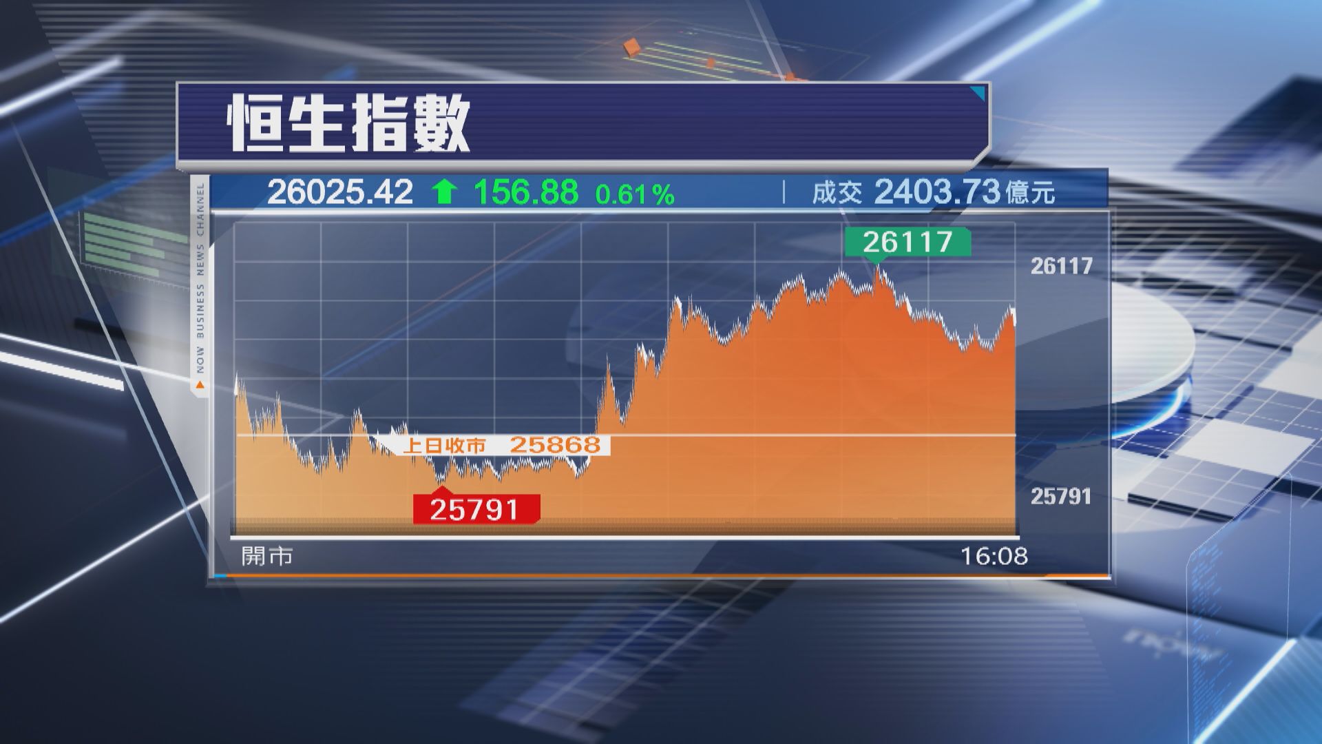 【連升3日】恒指升156點 AI相關股受追捧