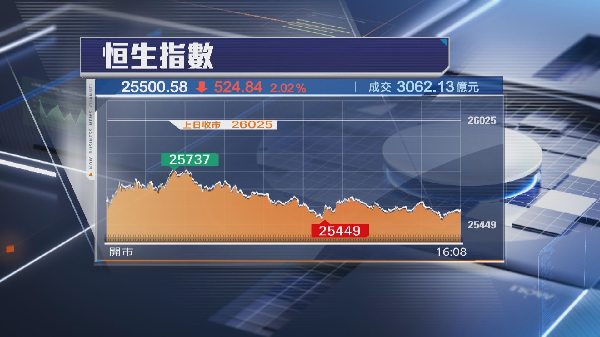 【港股收市】恒指瀉524點 騰訊挫近7% 小米逆市炒上