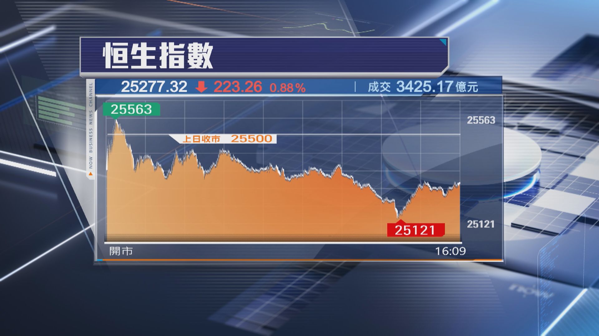 【港股收市】恒指跌223點 小米瀉8% 北水走資210億