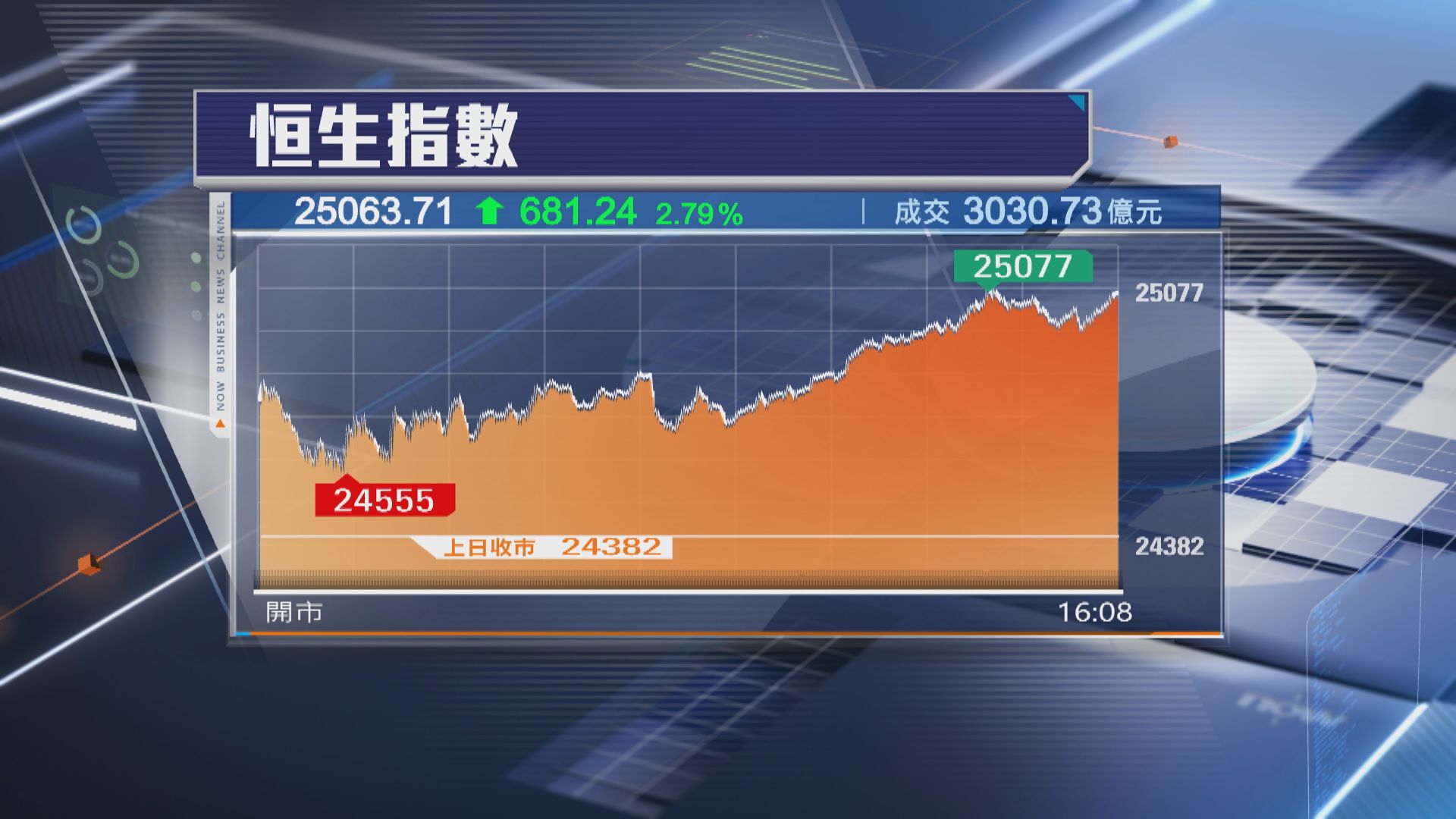 【港股收市】恒指彈681點 收復25000關 老鋪黃金績後飆16%