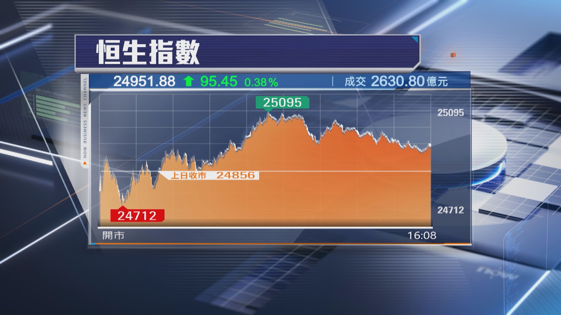【港股本周埋單】恒指累跌325點 連跌4周