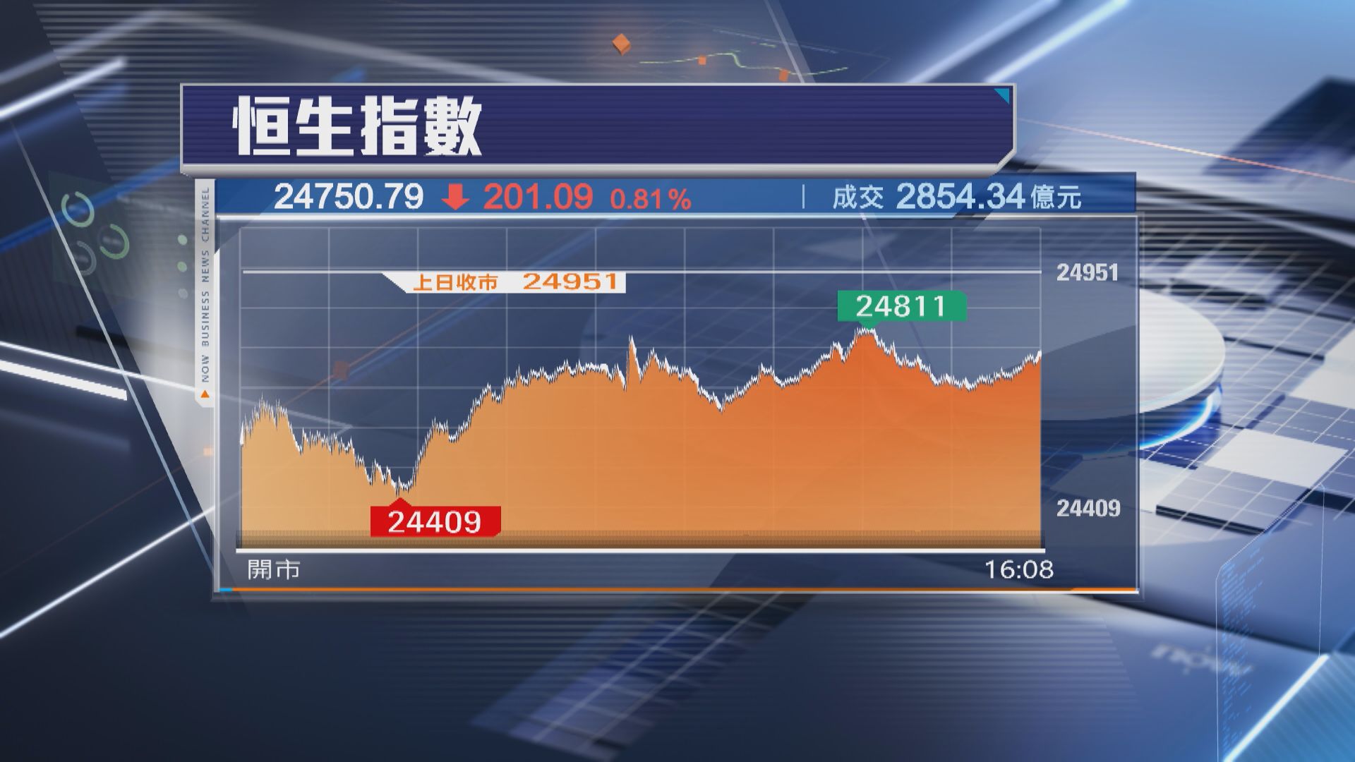 【港股收市】恒指市跌200點 申洲國際績後挫8%
