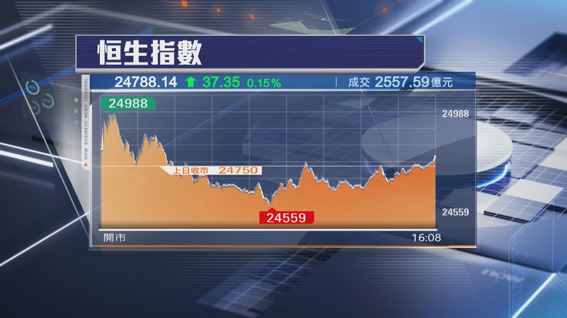【港股收市】恒指3月累跌1842點 第1季挫842點