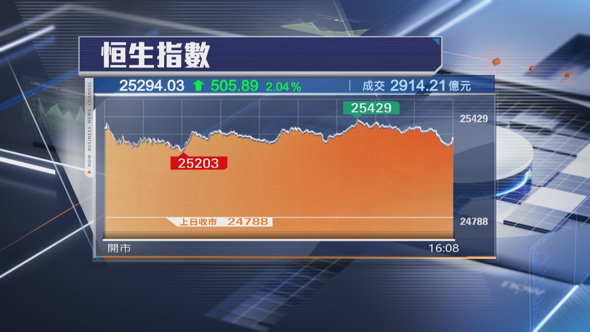 【港股收市】恒指4月開局飆505點 AI股炒到癲