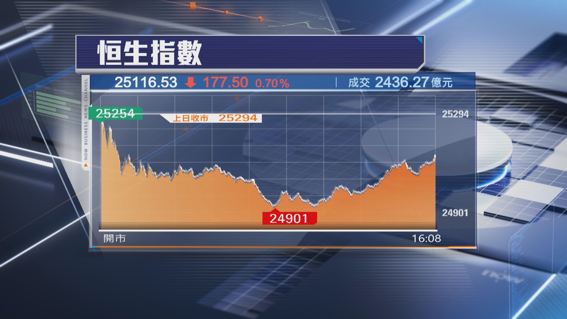 【港股收市】恒指177點 再失牛熊線 北水沽貨