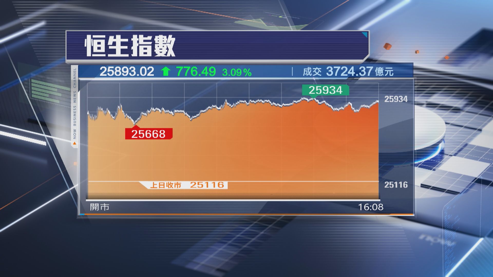 【港股收市】美伊暫停火！恒指飆776點 滙控大升逾6%