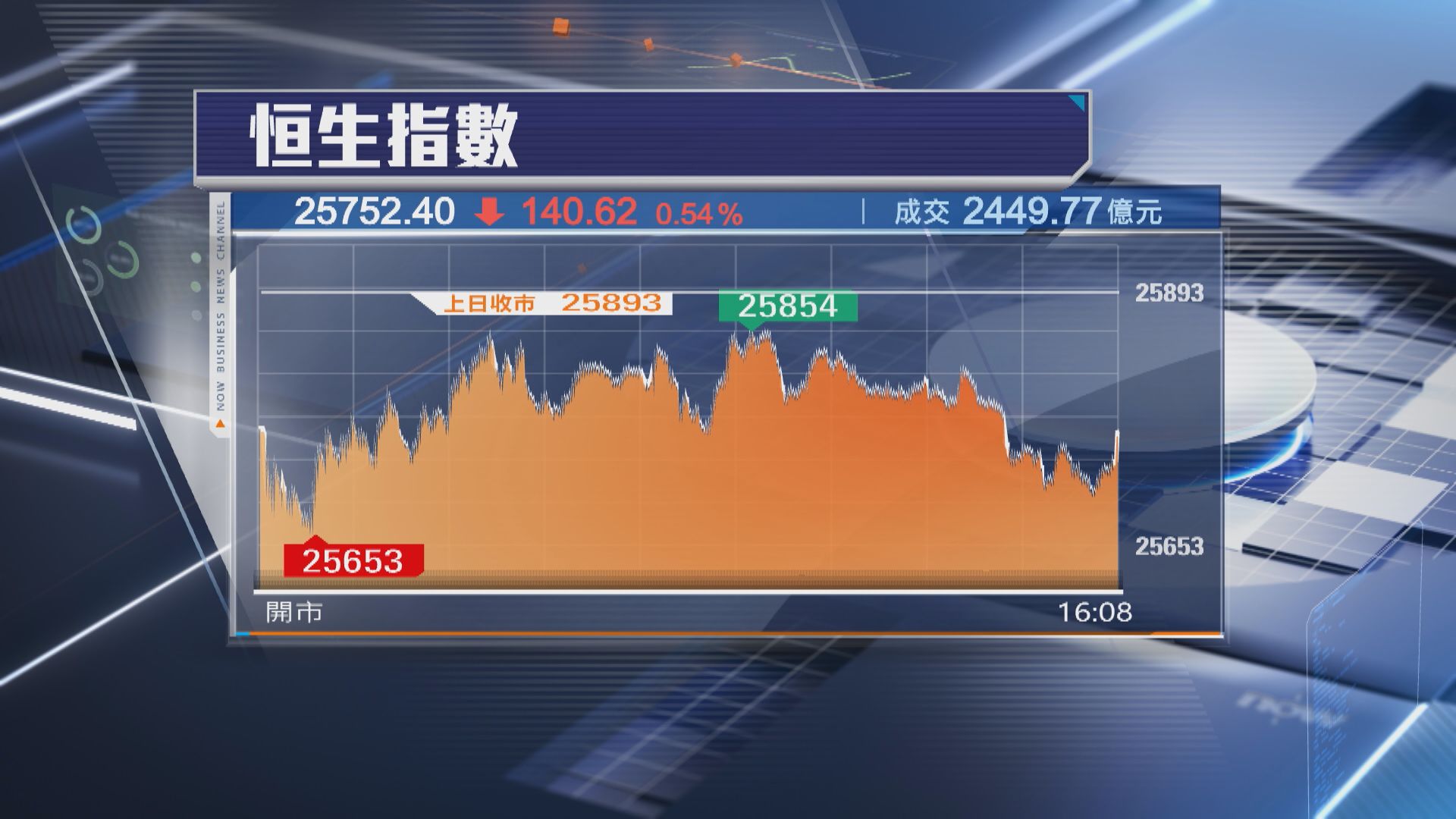 【港股收市】恒指跌140點 AI股買盤持續強勁