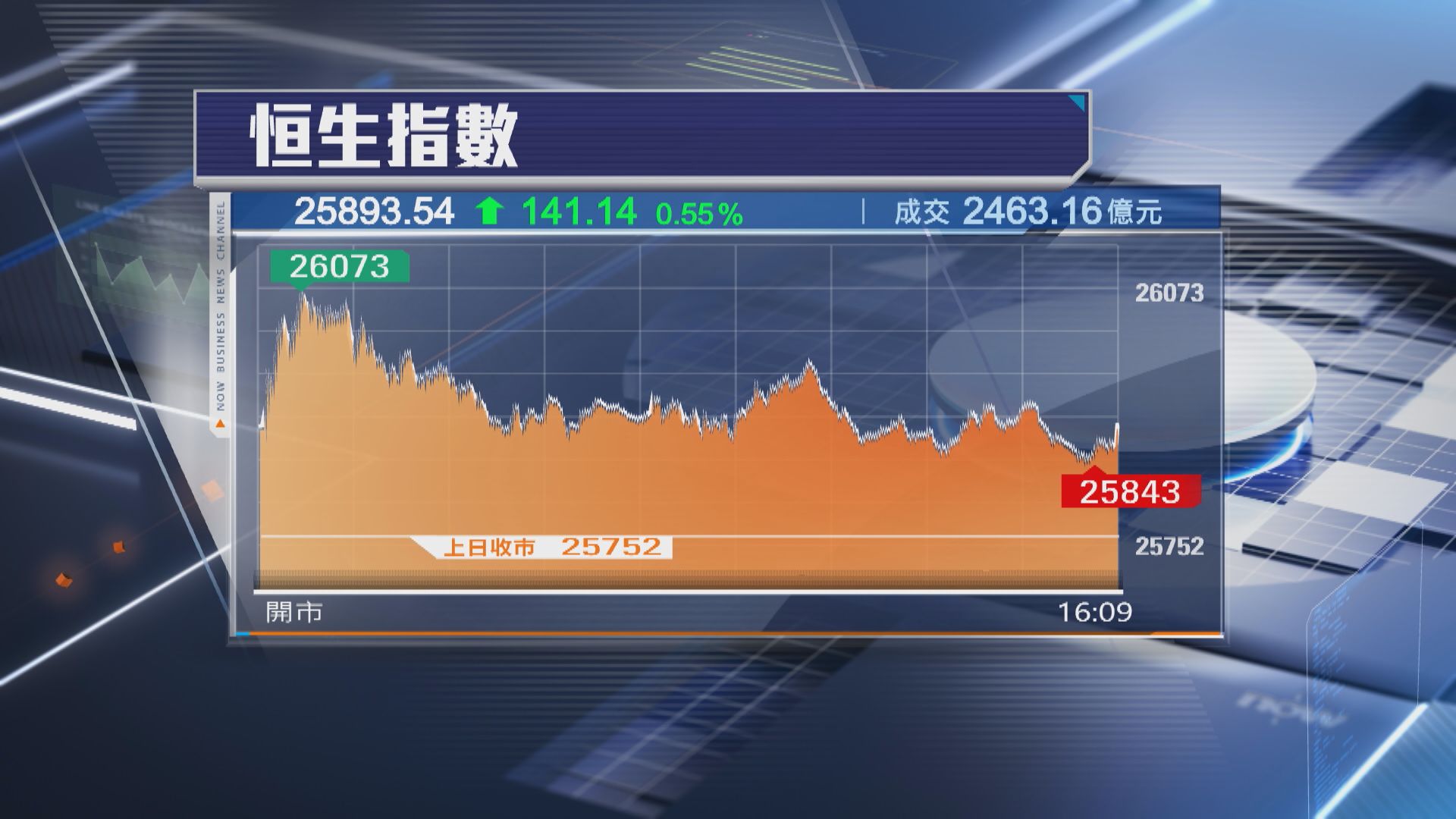 【港股本周埋單】恒指累升777點 連升兩周