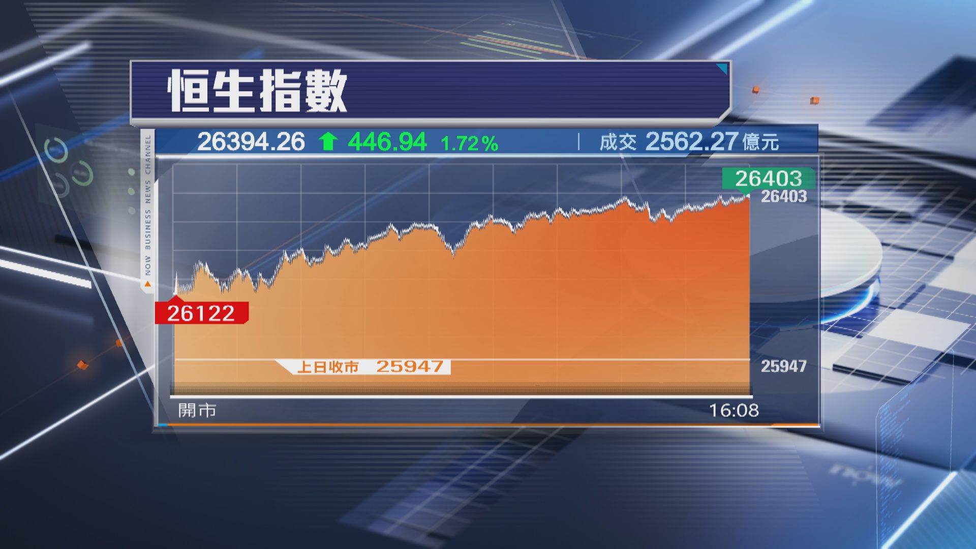 【港股收市】恒指飆446點 「寧王」大升9% 國產GPU股喪炒