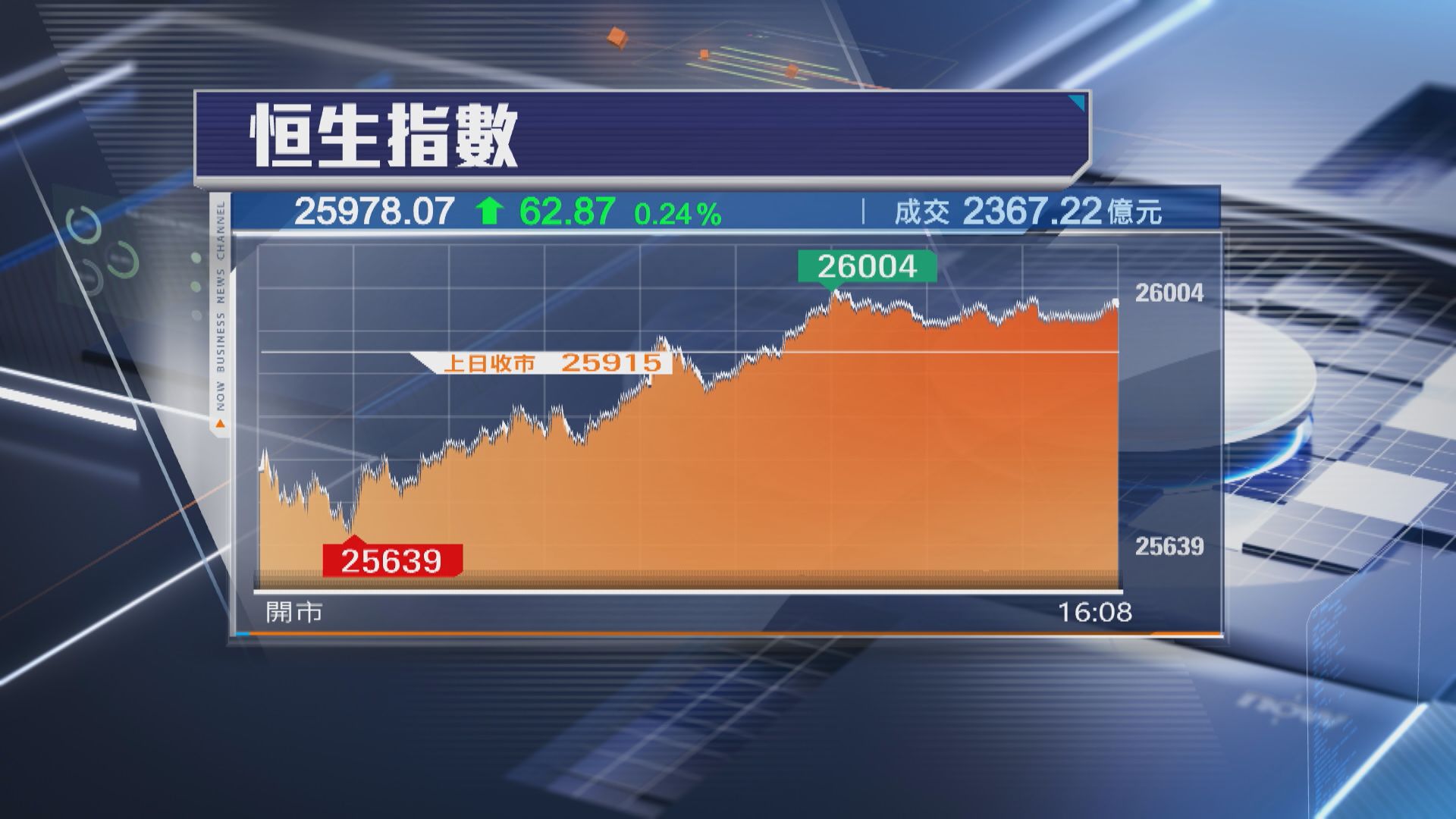 【港股收市】恒指升62點 DeepSeek新模型炒起晶片股