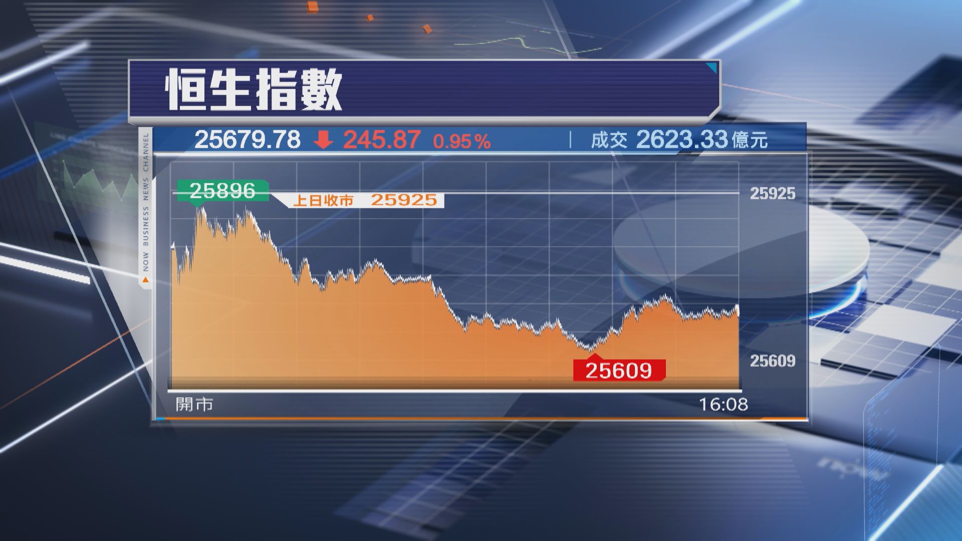 【港股收市】恒指挫245點 寧德「抽水」挫6% 藥明康德飆13%