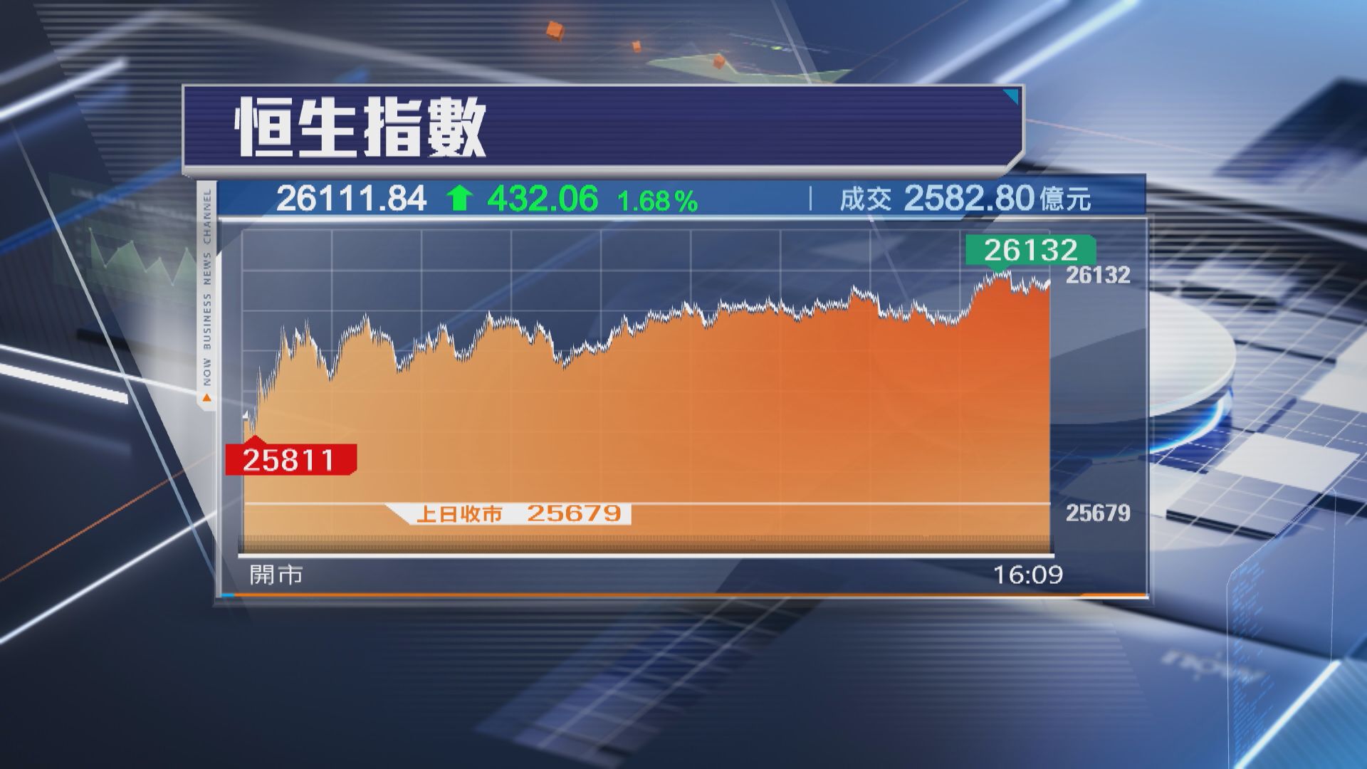 【港股收市】恒指飆432點 港交所績後升近3% 內房股買盤勁