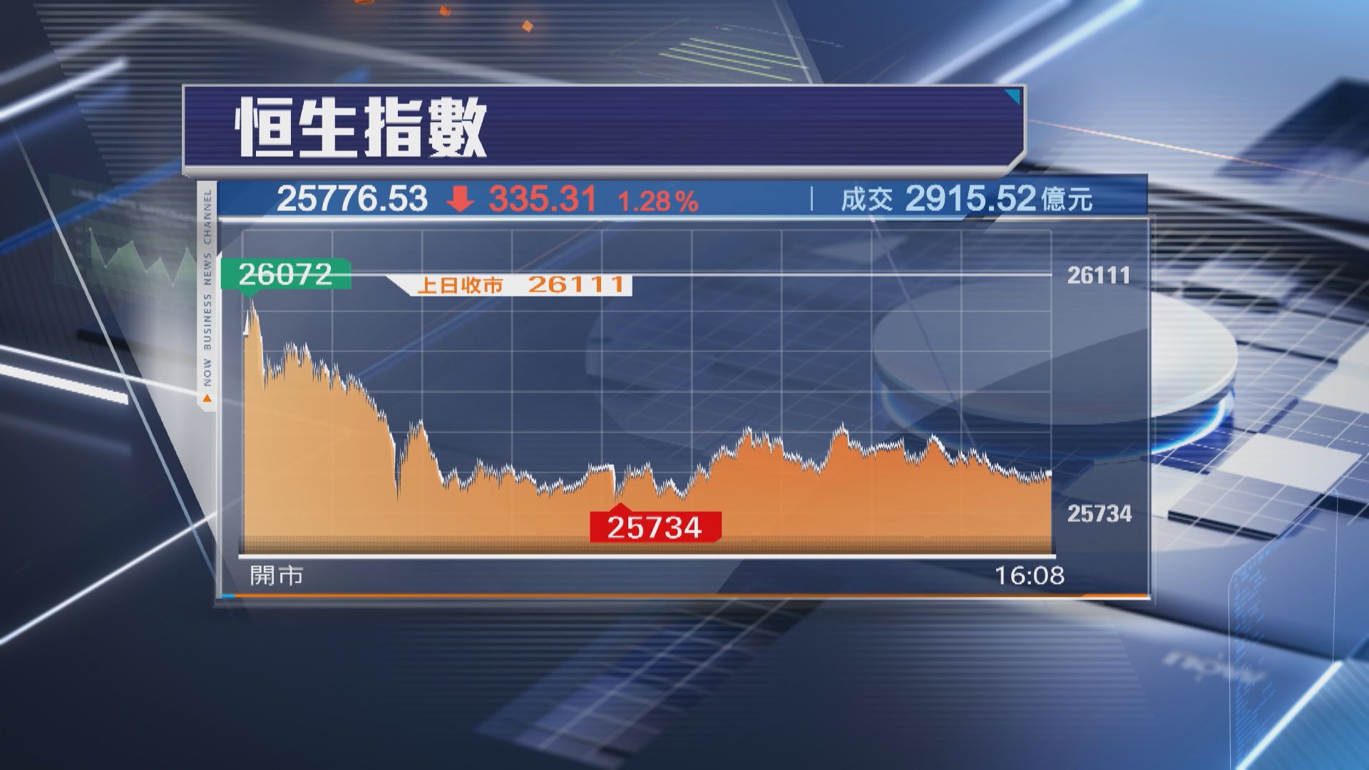 【港股4月埋單】恒指累升988點 惟失26000關