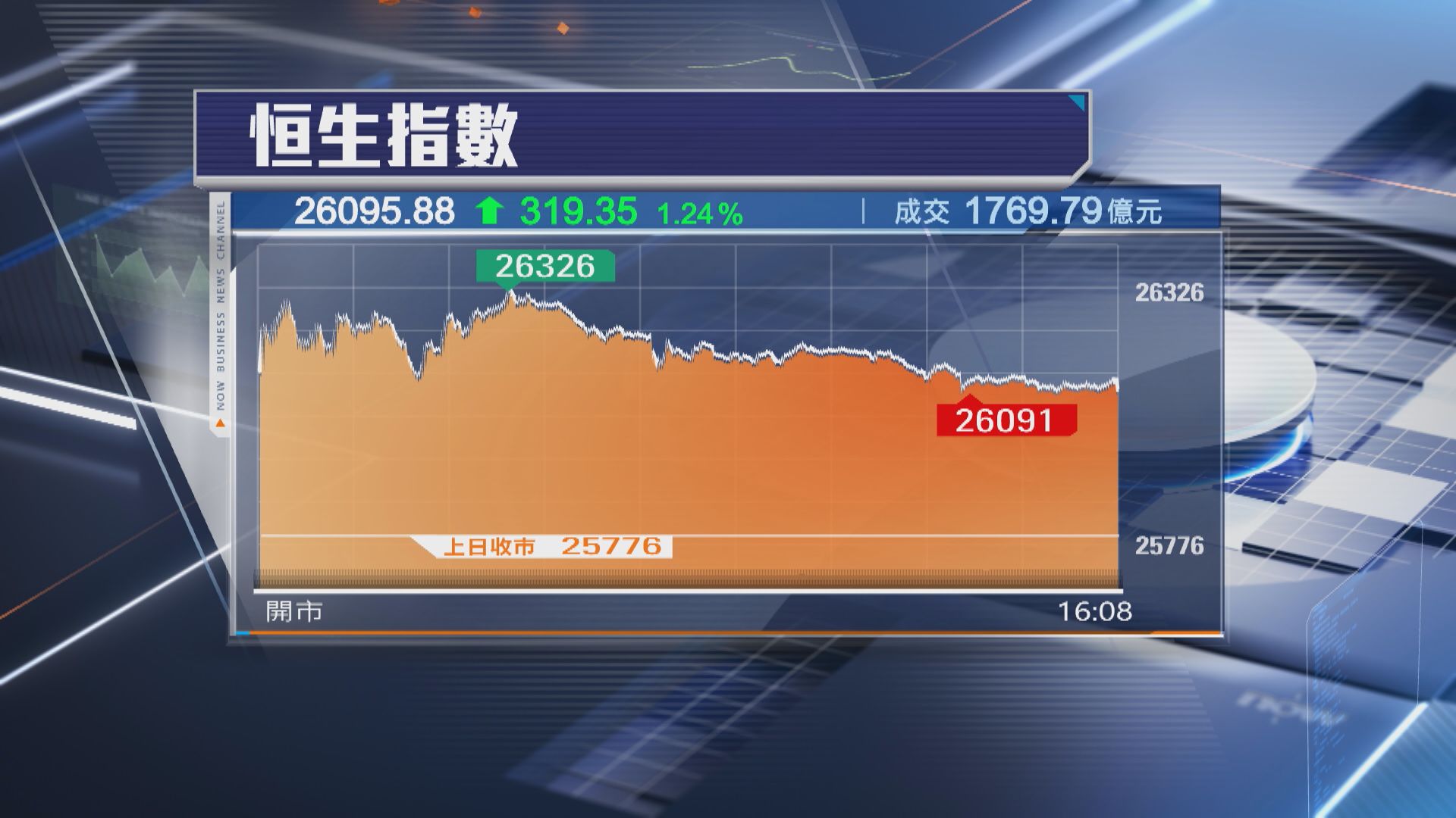 【港股收市】恒指「五窮月」開局飆319點 收復26000關