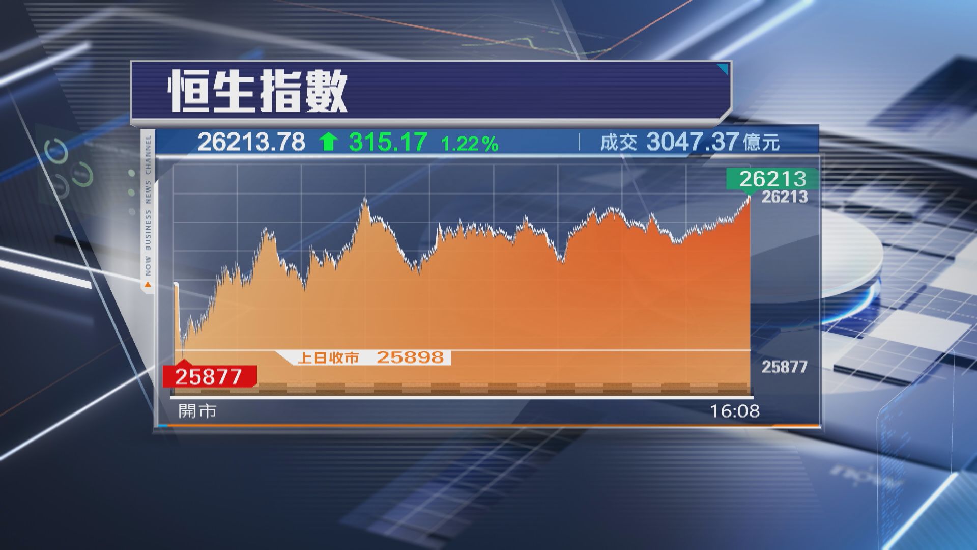 【港股收市】恒指飆315點 北水「回歸」大市成交破3000億