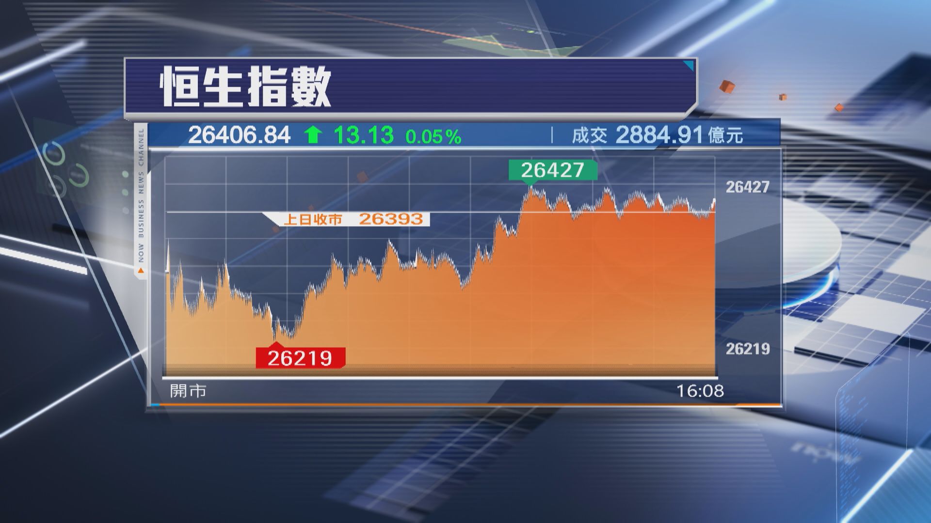 【港股收市】恒指升13點 阿里挫3% 龍湖買盤勁飆8%