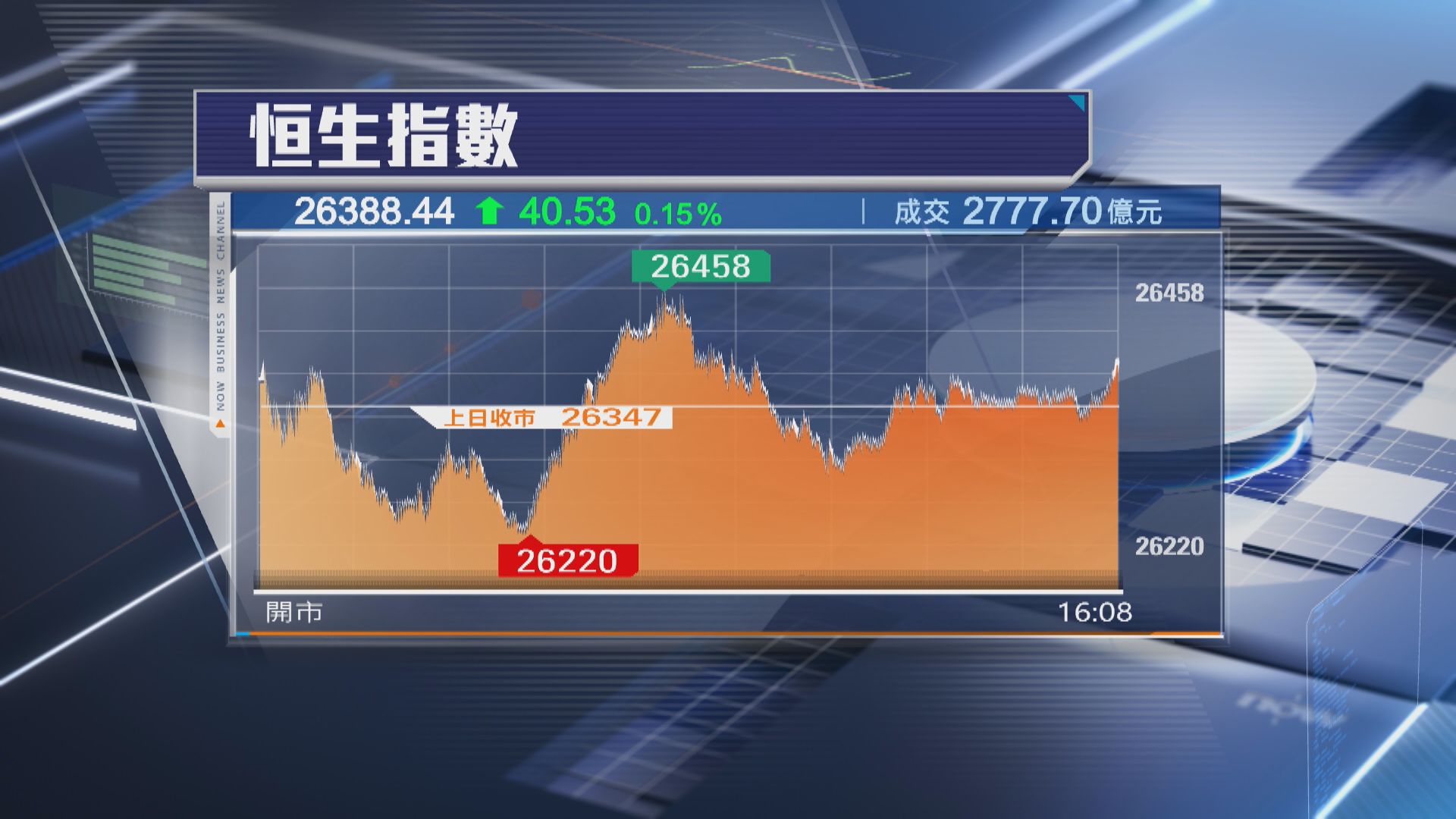 【港股收市】恒指升40點 京東系買盤勁 「AI孖寶」午後爆上