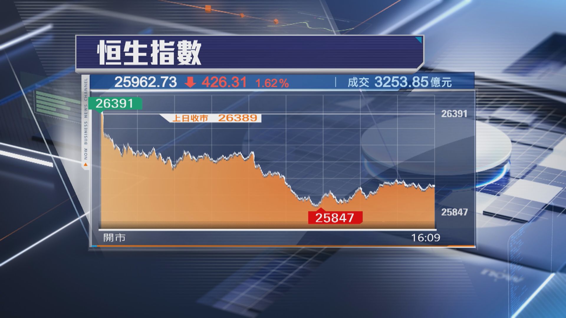 【港股收市】恒指瀉426點 又失26000 華虹半導體挫8%