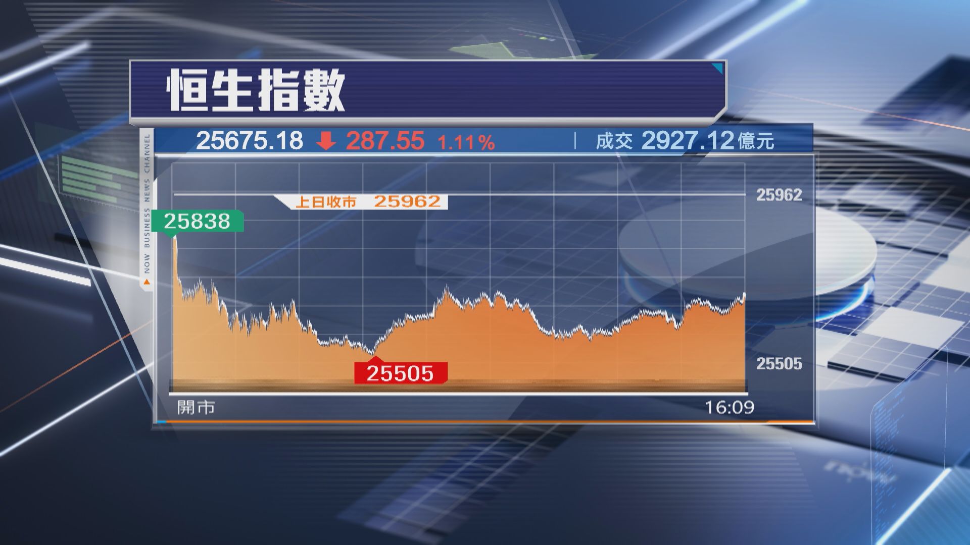 【港股收市】恒指跌近300點 理想汽車急挫14%
