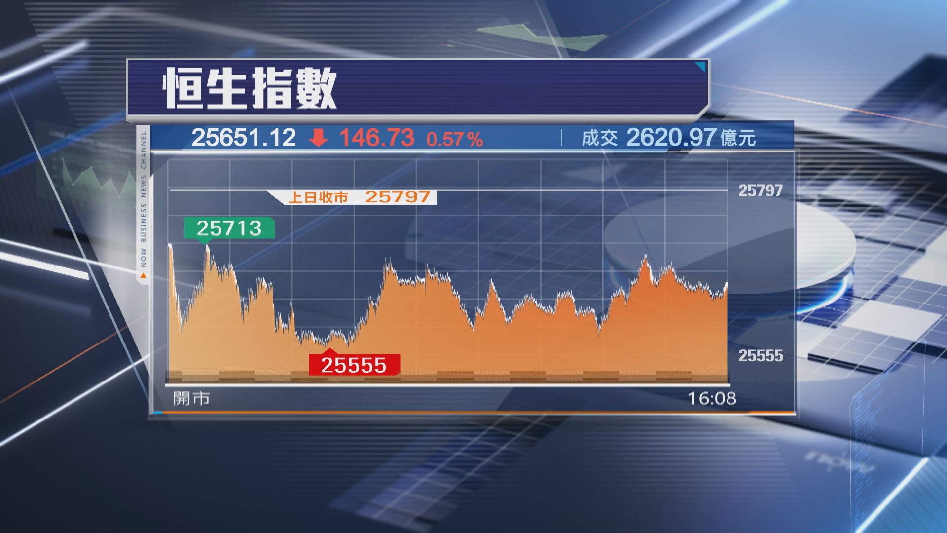 【港股收市】恒指跌146點 華虹逆市飆近14% 老鋪黃金挫近7%