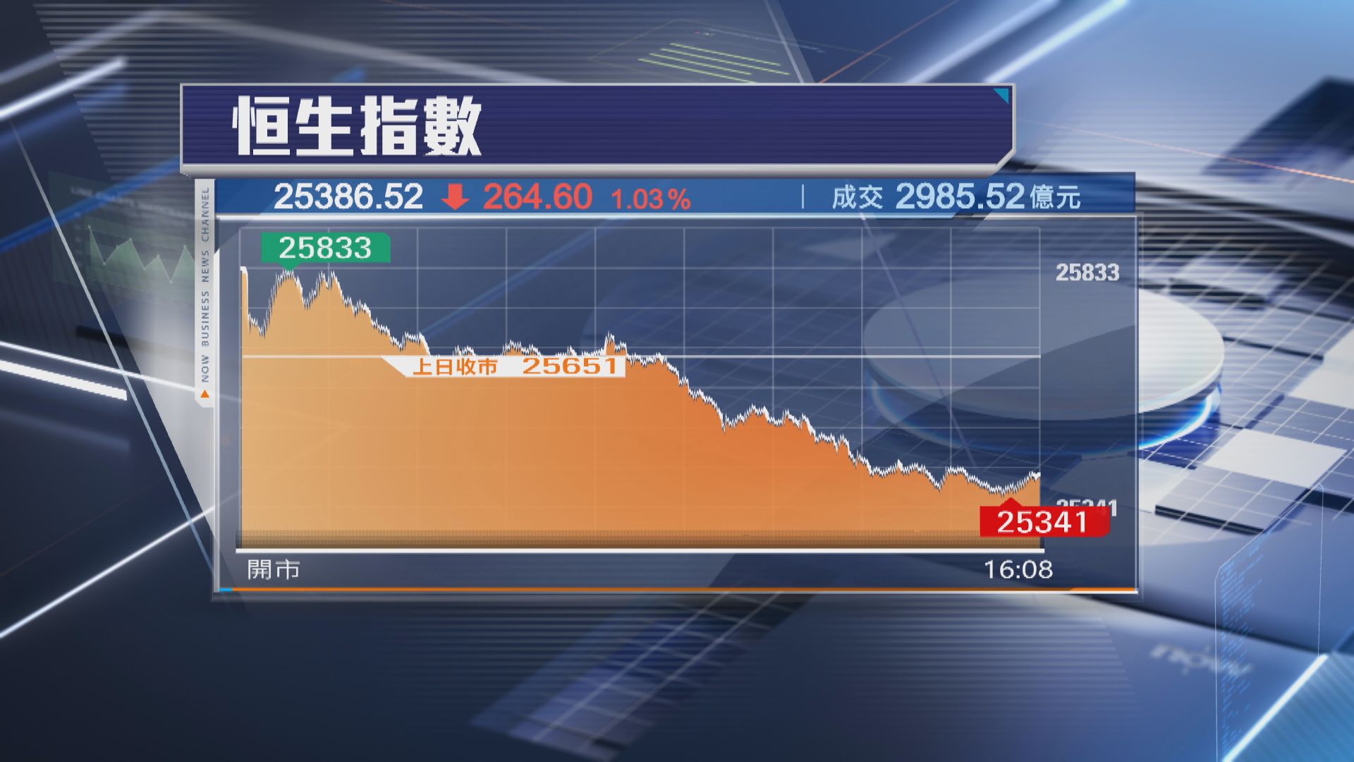 【港股收市】恒指跌264點 舜宇飆9% 嗶哩嗶哩再插7%