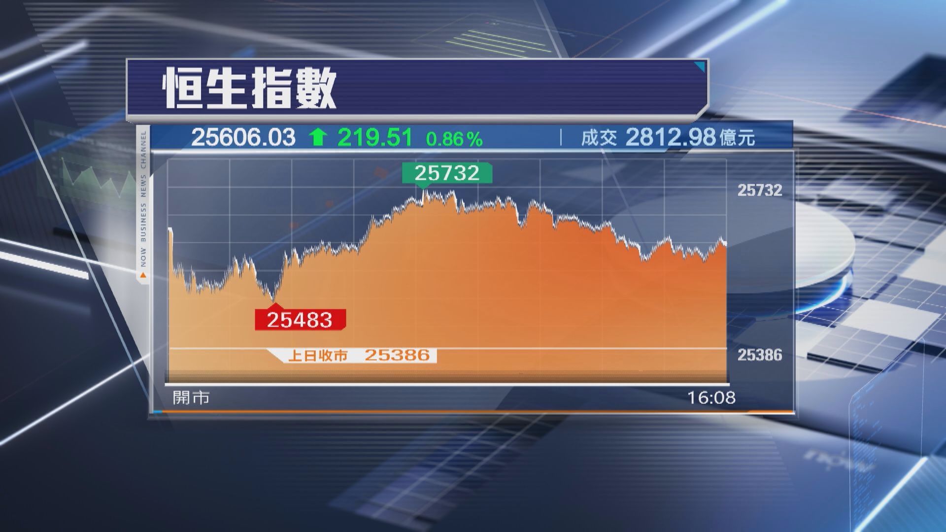 【港股收市】恒指彈219點 聯想飆近20% 憧憬入科指智譜MiniMax爆升