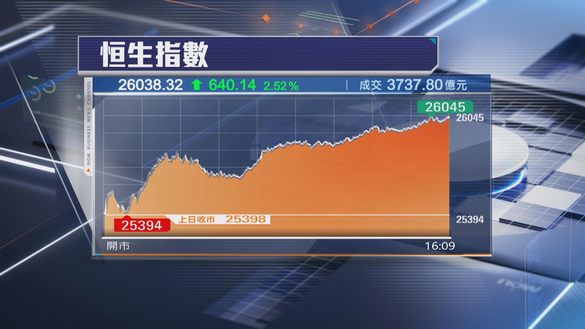 【港股收市】恒指飆640點 重上26000關 騰訊大升10%