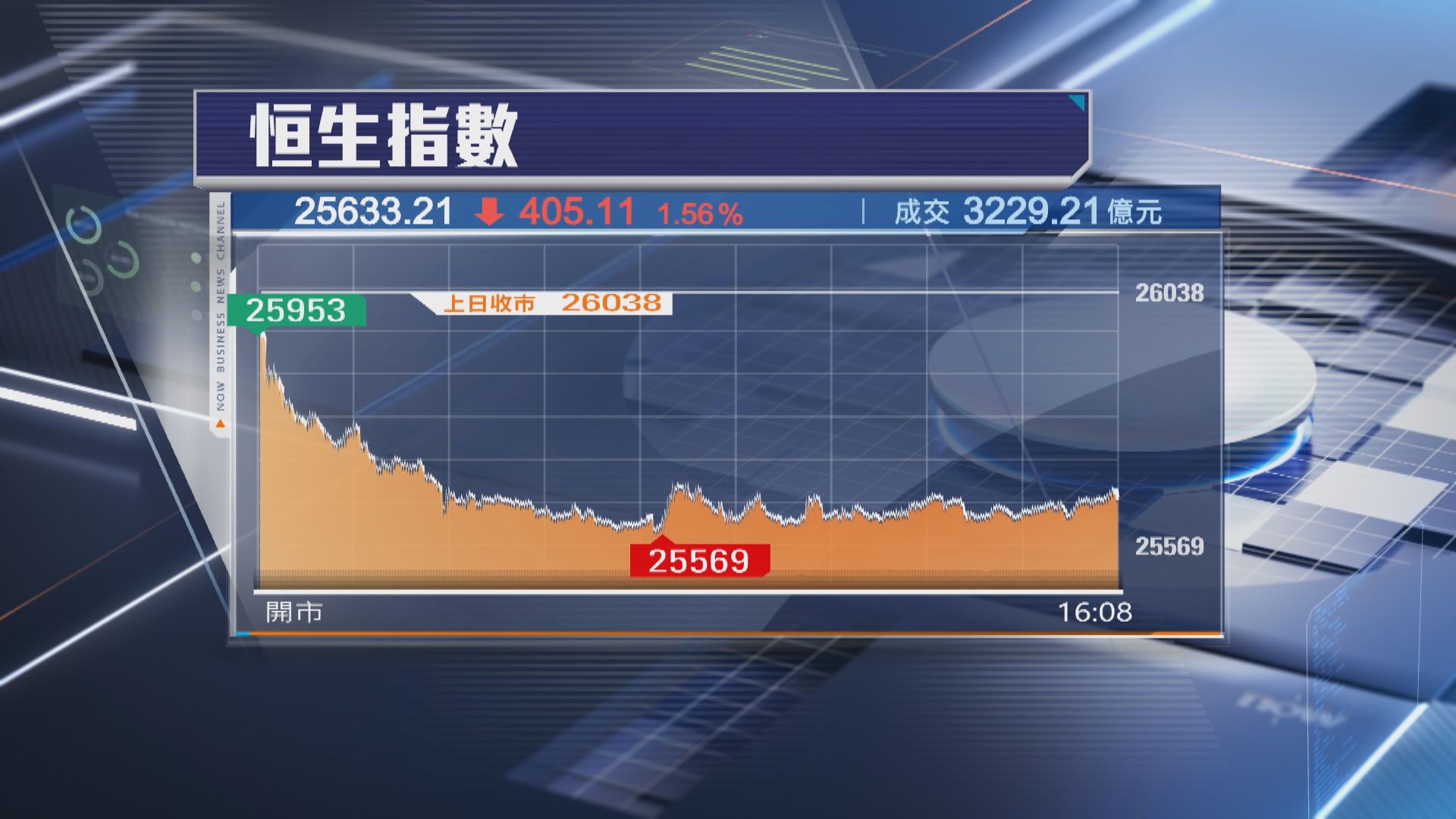 【港股收市】恒指跌405點 插穿牛熊線 ATMX集體回套