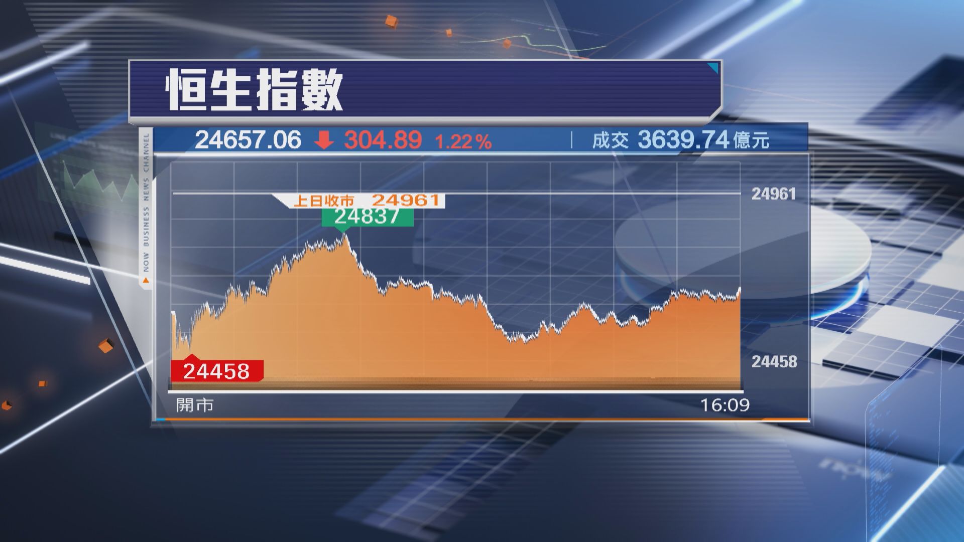 【港股收市】恒指再挫304點 4日累跌1381點 百度瀉7%