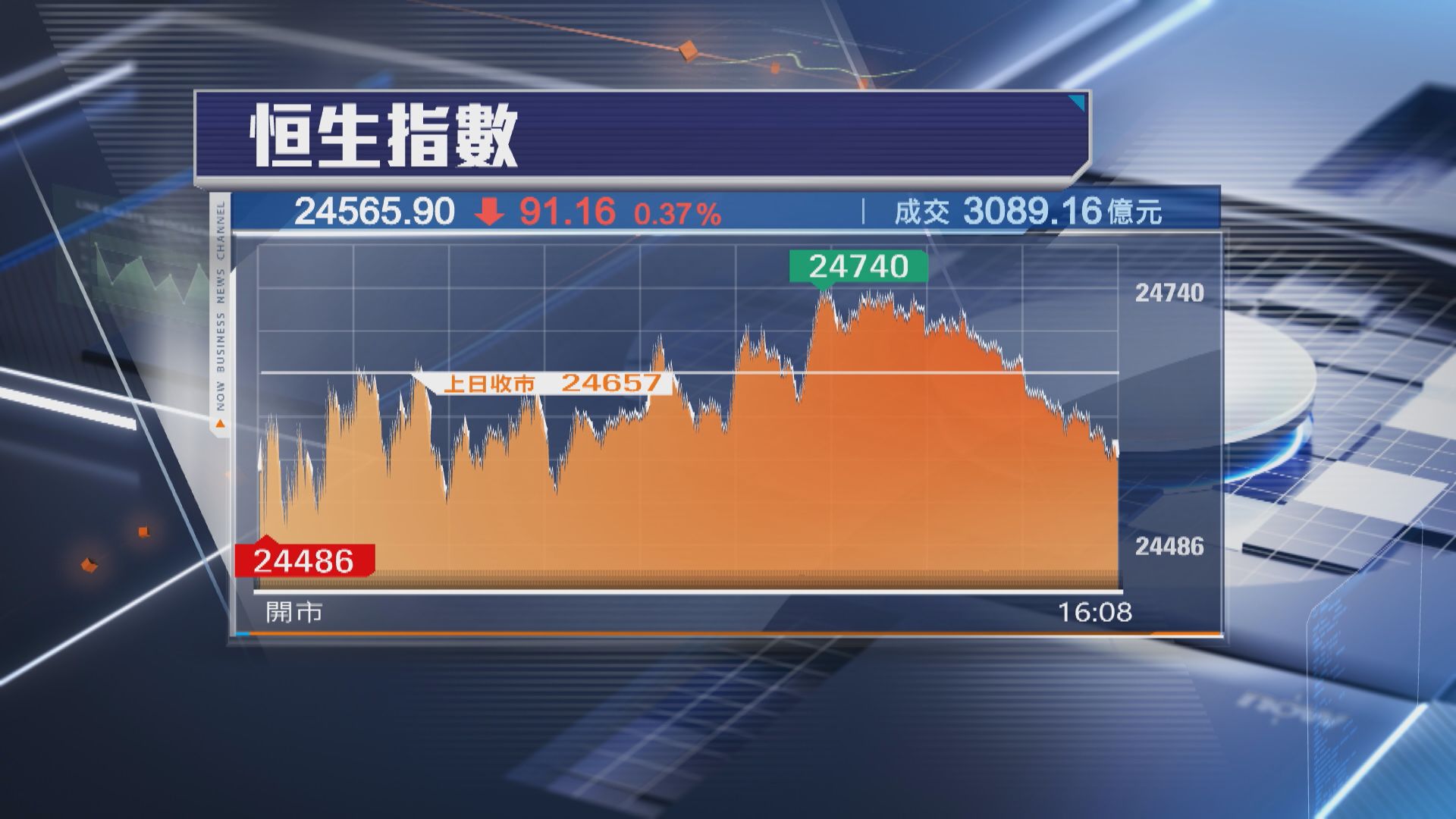 【港股收市】恒指跌91點 跌足5日 建滔孖寶買盤勁