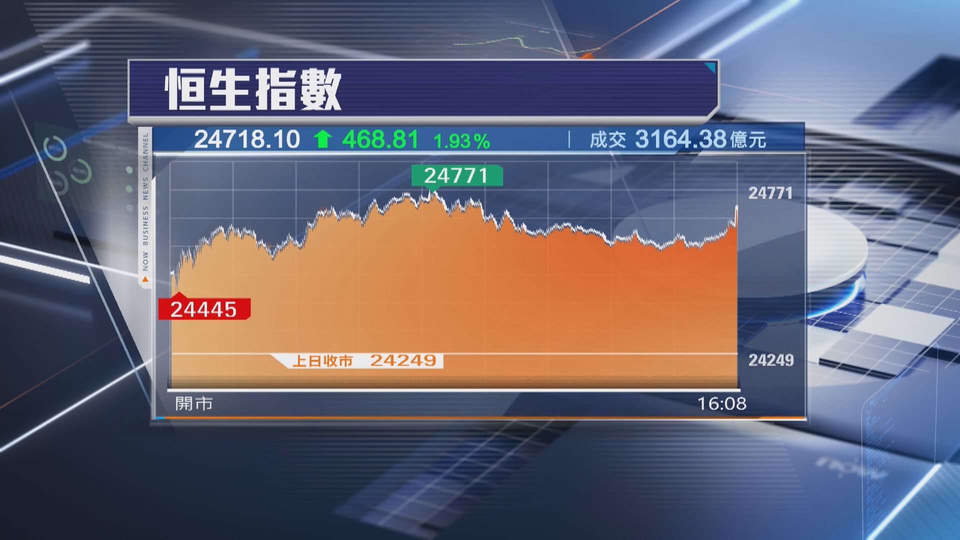 【港股收市】恒指彈468點 終止7連跌 周大幅績後飆15%