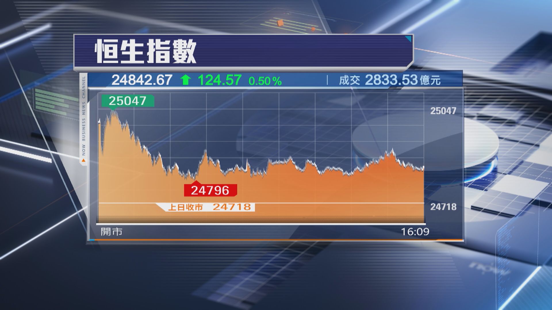 【港股收市】恒指升124點 智譜飆近33% 大家樂績後漲近16%