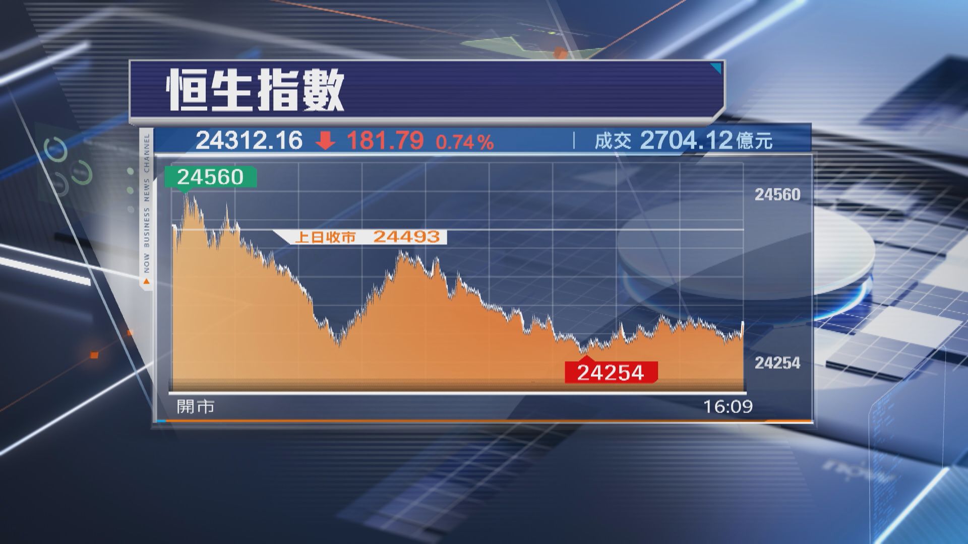 【港股收市】觀望美議息結果 恒指跌181點 快手逆市飆7%