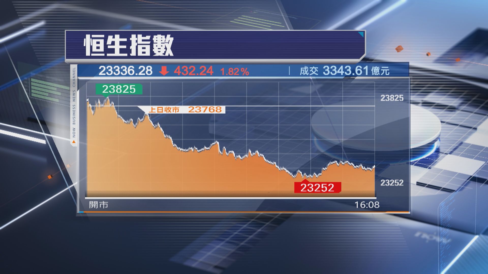 【港股收市】恒指瀉432點 AI股爆小股災 MiniMax插16%最傷