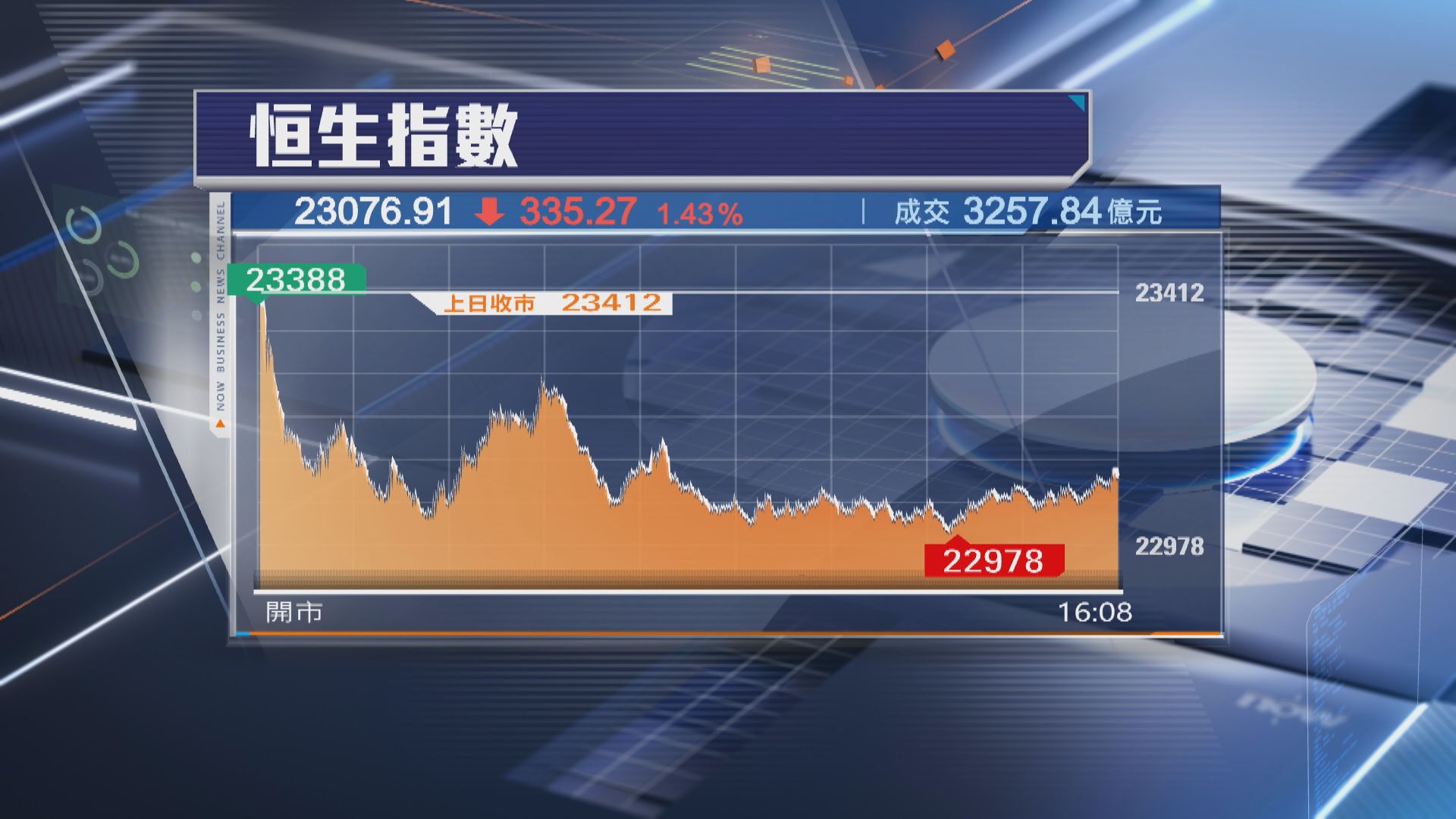 【港股收市】恒指瀉335點 曾失23000關 攜程績後插10%