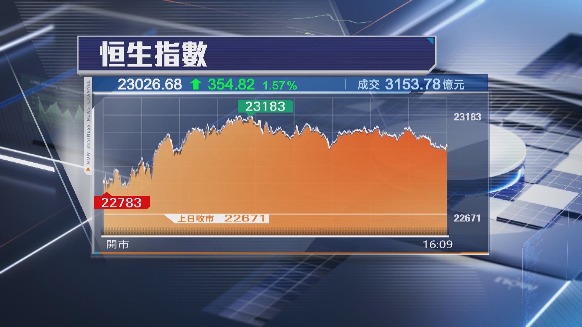 【港股收市】恒指彈354點 重上23000關 記憶體GPU股買盤勁