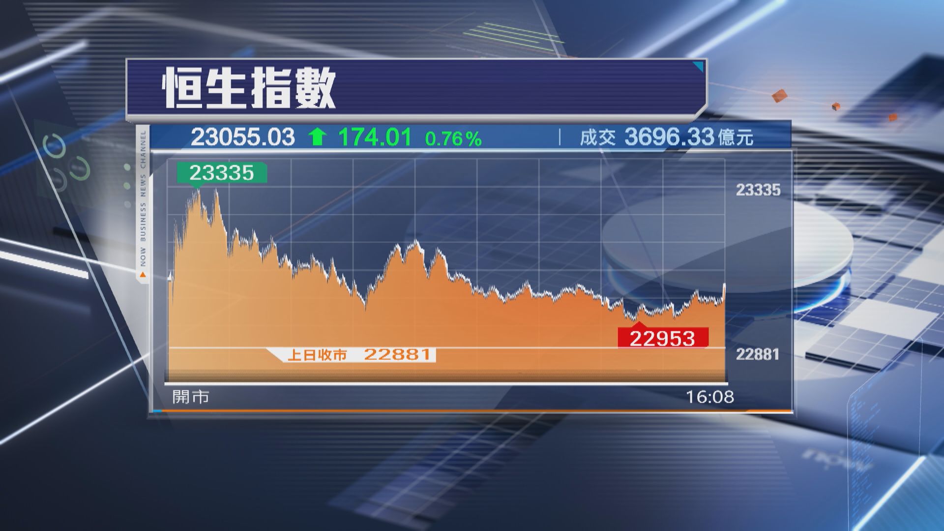 【港股收市】恒指7月開局升174點 Meta擬賣算力AI、晶片股慘遭血洗