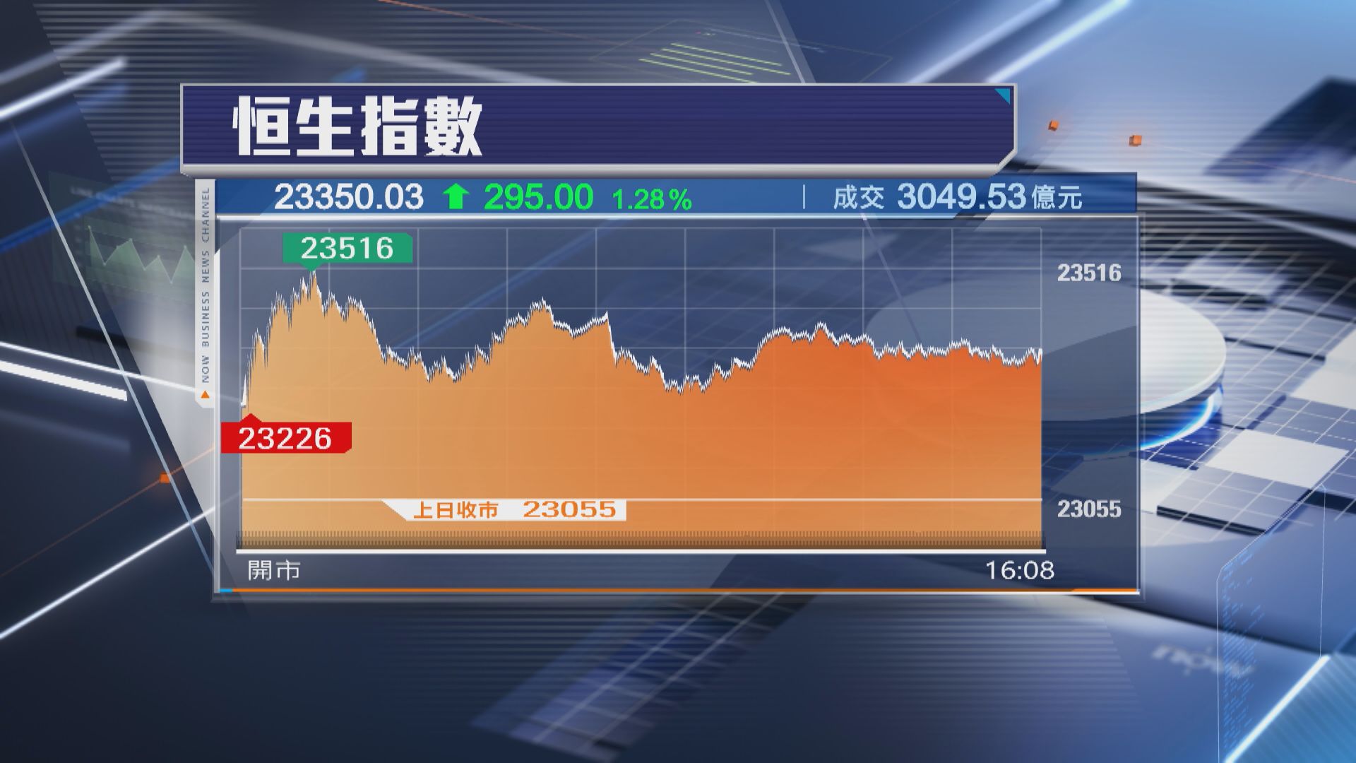 【港股收市】恒指「翻身月」日日升 全周累升678點 扭轉7周跌勢