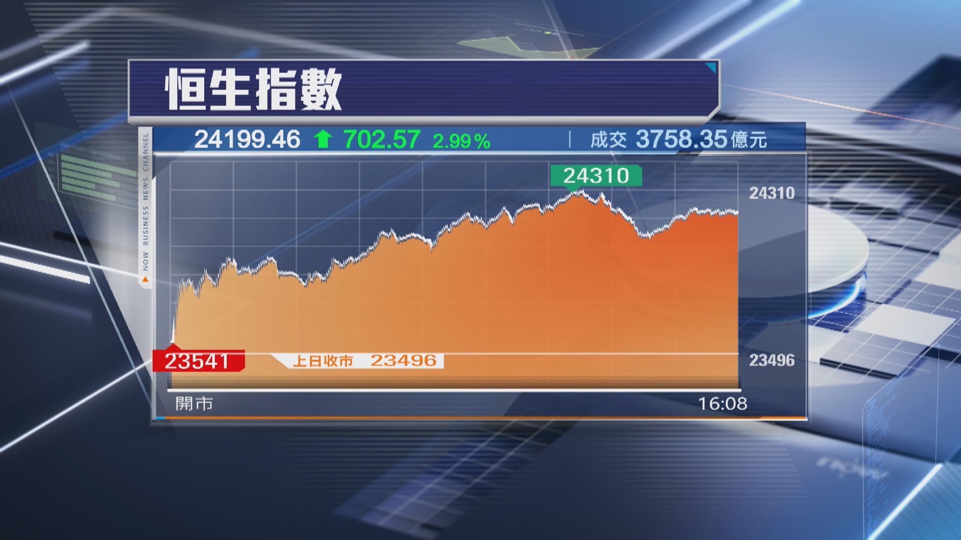 【港股收市】恒指飆702點 收復24000關 阿里大升12%重返「紅底」