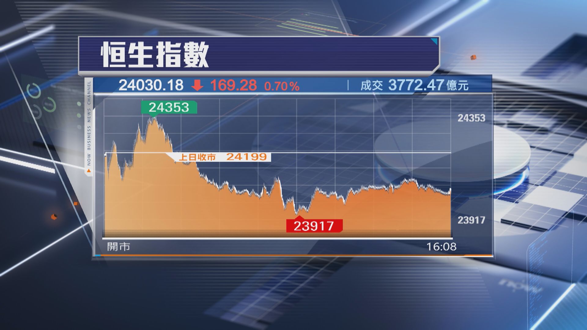 【港股收市】恒指跌169點 曾失24000關 美團7連升斷纜