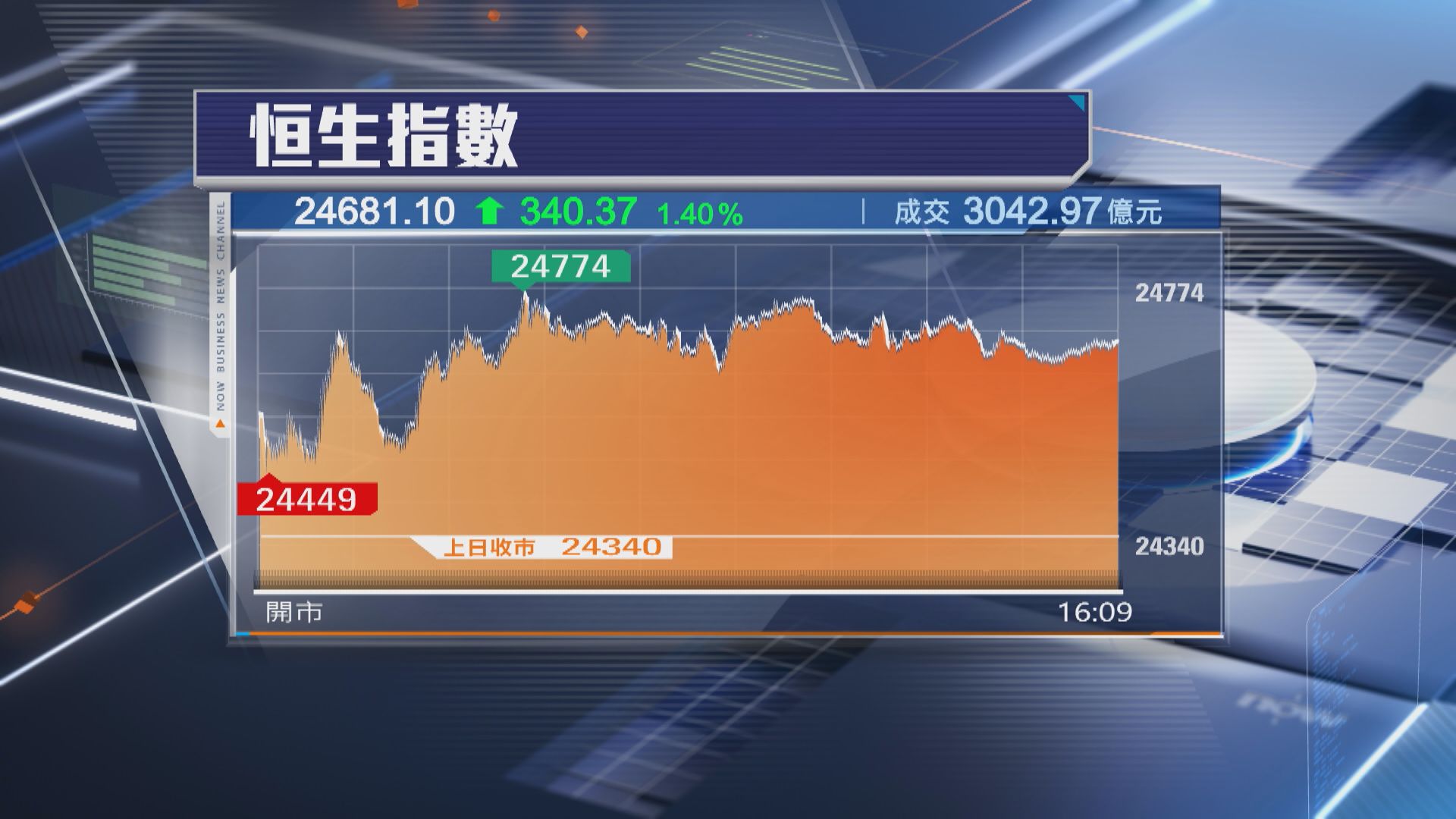 【港股收市】恒指升340點 DeepSeek帶挈MiniMax飆13% 醫藥股落鑊