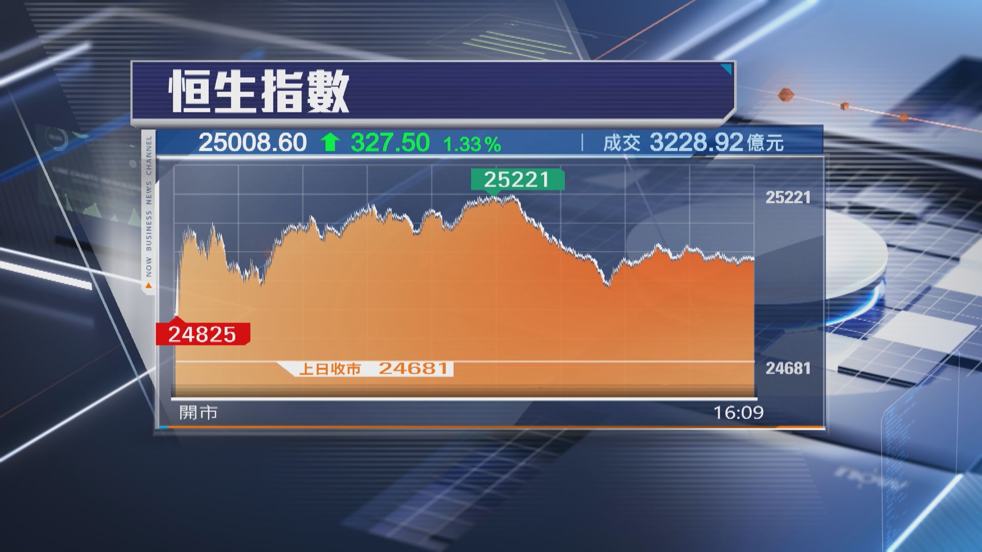 【港股收市】恒指升327點 收復25000關 AI股逆市插水