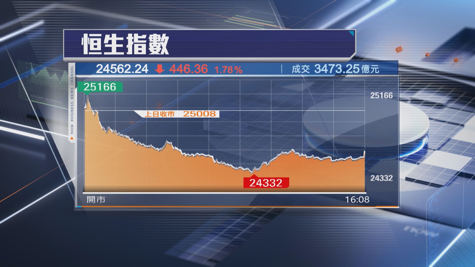 【港股收市】恒指全周升387點 守唔住25000關