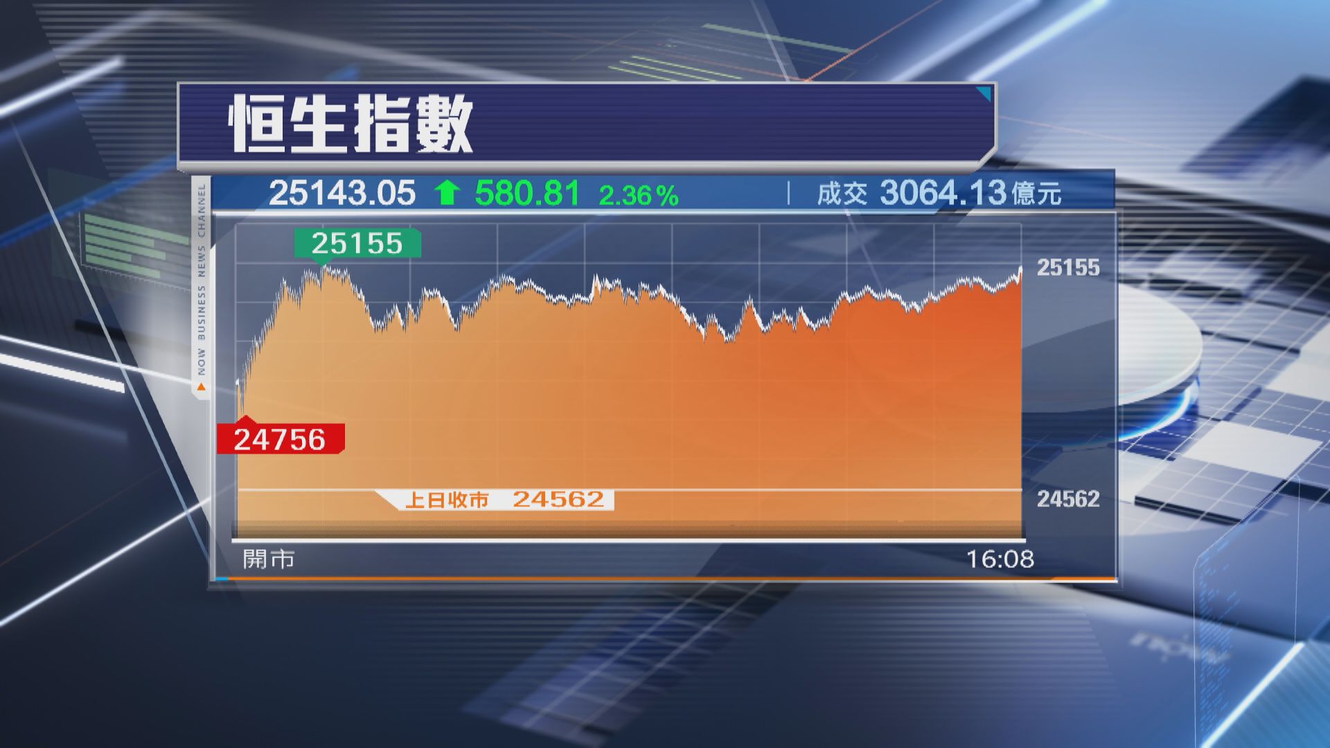 【港股收市】恒指飆580點 重上25000關 智譜大冧近20%