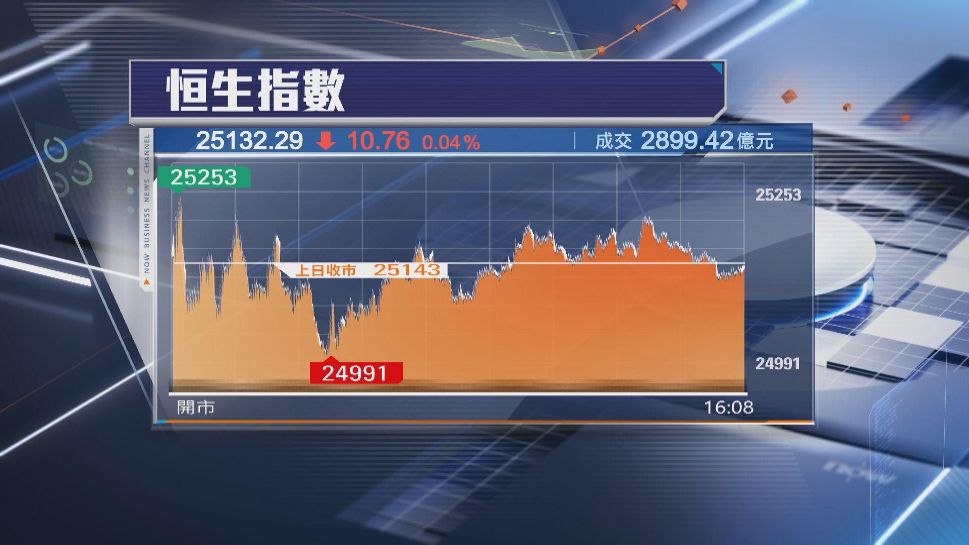 【港股收市】恒指跌10點 月之暗面Kimi K3爆紅 帶挈晶片AI股爆升