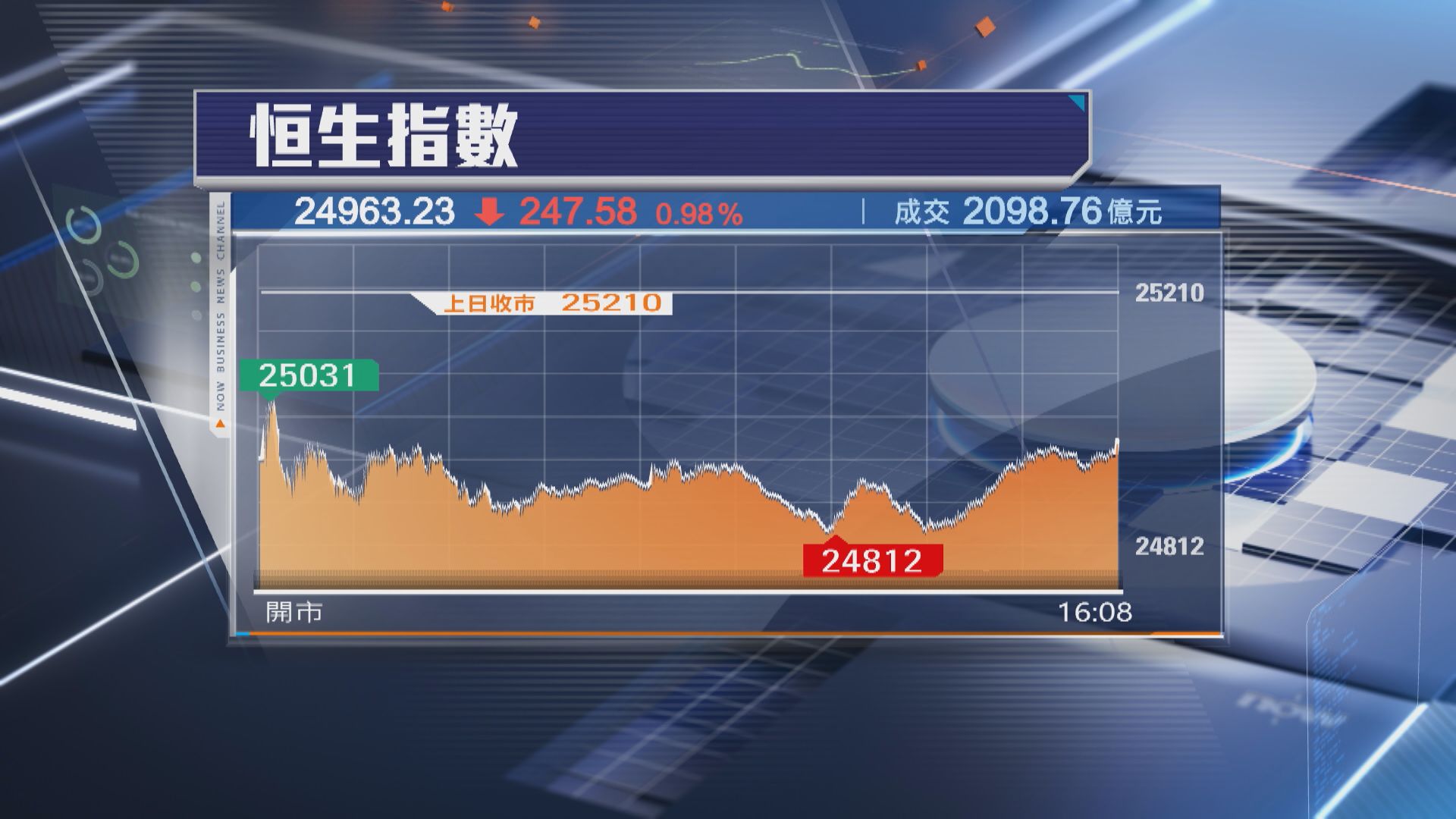 【港股收市】恒指全周累升400點 惟守唔住25000關